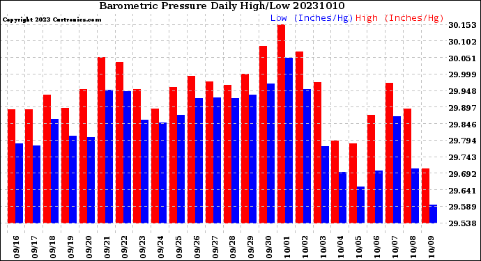 Milwaukee Weather Barometric Pressure<br>Daily High/Low