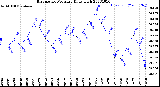 Milwaukee Weather Barometric Pressure<br>Daily High