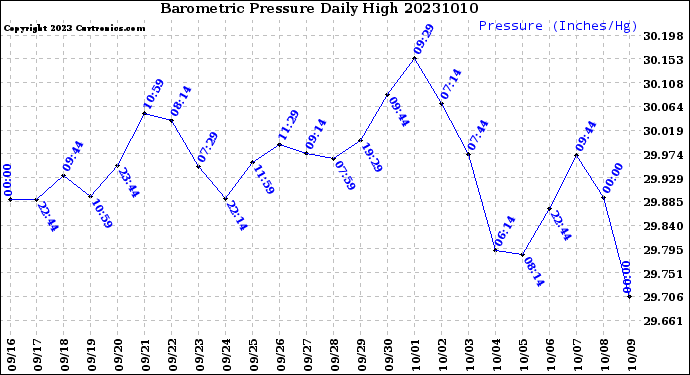 Milwaukee Weather Barometric Pressure<br>Daily High