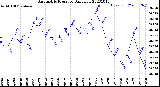 Milwaukee Weather Barometric Pressure<br>Daily Low