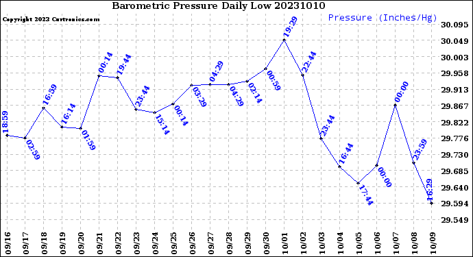 Milwaukee Weather Barometric Pressure<br>Daily Low