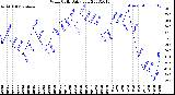 Milwaukee Weather Wind Chill<br>Daily Low