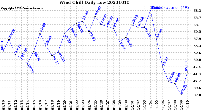 Milwaukee Weather Wind Chill<br>Daily Low