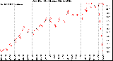 Milwaukee Weather Dew Point<br>(24 Hours)