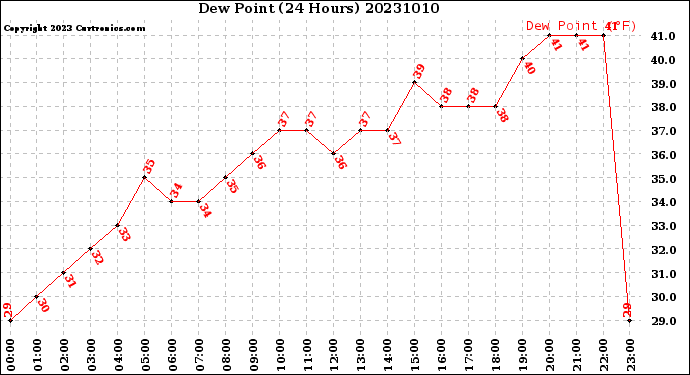 Milwaukee Weather Dew Point<br>(24 Hours)