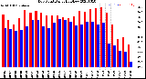 Milwaukee Weather Dew Point<br>Daily High/Low