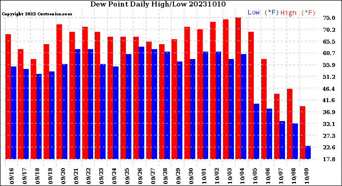 Milwaukee Weather Dew Point<br>Daily High/Low