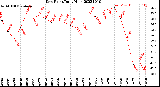 Milwaukee Weather Dew Point<br>Daily High