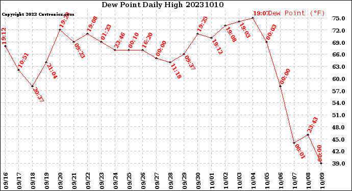 Milwaukee Weather Dew Point<br>Daily High