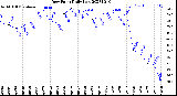 Milwaukee Weather Dew Point<br>Daily Low