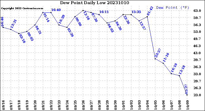 Milwaukee Weather Dew Point<br>Daily Low