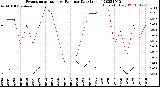 Milwaukee Weather Evapotranspiration<br>vs Rain per Day<br>(Inches)