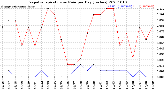 Milwaukee Weather Evapotranspiration<br>vs Rain per Day<br>(Inches)