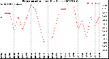 Milwaukee Weather Evapotranspiration<br>per Day (Inches)