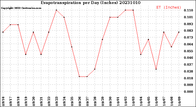 Milwaukee Weather Evapotranspiration<br>per Day (Inches)