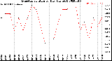 Milwaukee Weather Evapotranspiration<br>per Day (Ozs sq/ft)