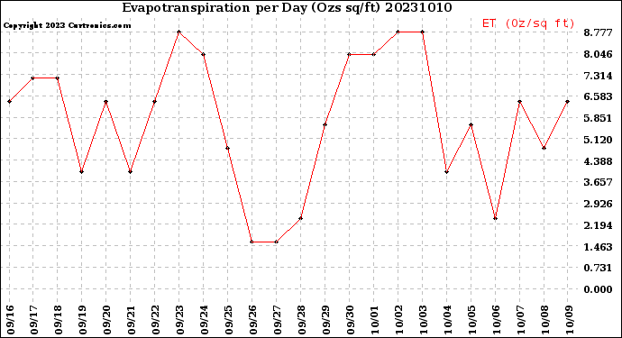 Milwaukee Weather Evapotranspiration<br>per Day (Ozs sq/ft)