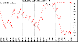 Milwaukee Weather Heat Index<br>Daily High