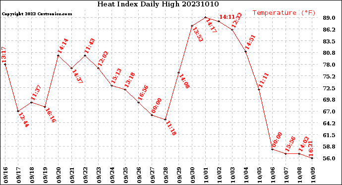 Milwaukee Weather Heat Index<br>Daily High