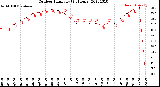 Milwaukee Weather Outdoor Humidity<br>(24 Hours)