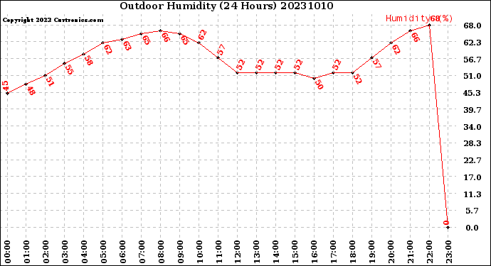 Milwaukee Weather Outdoor Humidity<br>(24 Hours)