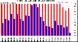 Milwaukee Weather Outdoor Humidity<br>Daily High/Low