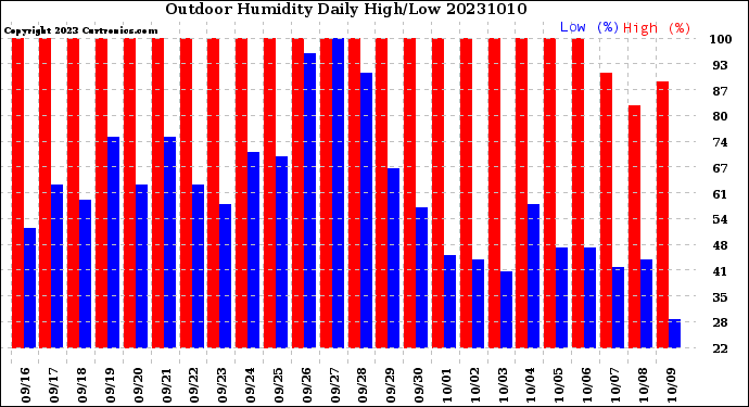 Milwaukee Weather Outdoor Humidity<br>Daily High/Low