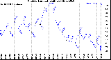 Milwaukee Weather Outdoor Humidity<br>Daily Low