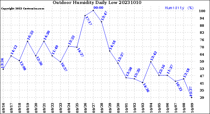 Milwaukee Weather Outdoor Humidity<br>Daily Low