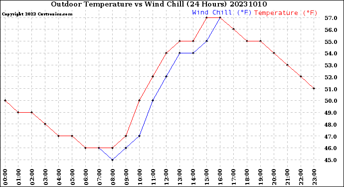 Milwaukee Weather Outdoor Temperature<br>vs Wind Chill<br>(24 Hours)