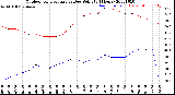 Milwaukee Weather Outdoor Temperature<br>vs Dew Point<br>(24 Hours)