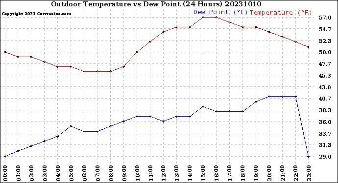 Milwaukee Weather Outdoor Temperature<br>vs Dew Point<br>(24 Hours)