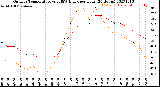 Milwaukee Weather Outdoor Temperature<br>vs THSW Index<br>per Hour<br>(24 Hours)