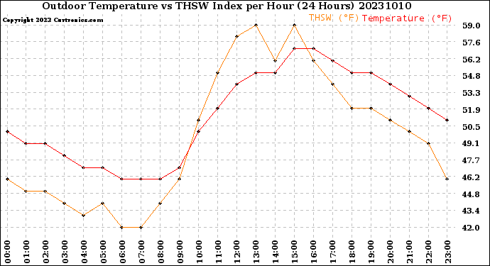 Milwaukee Weather Outdoor Temperature<br>vs THSW Index<br>per Hour<br>(24 Hours)