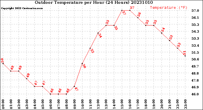 Milwaukee Weather Outdoor Temperature<br>per Hour<br>(24 Hours)