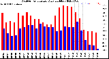 Milwaukee Weather Outdoor Temperature<br>Daily High/Low