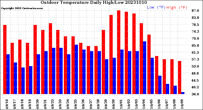 Milwaukee Weather Outdoor Temperature<br>Daily High/Low