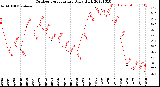 Milwaukee Weather Outdoor Temperature<br>Daily High