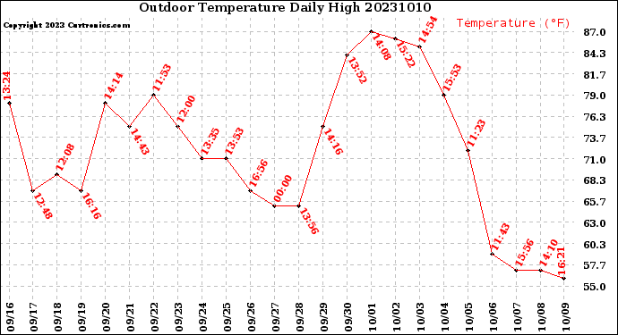 Milwaukee Weather Outdoor Temperature<br>Daily High