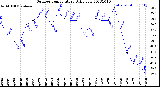 Milwaukee Weather Outdoor Temperature<br>Daily Low