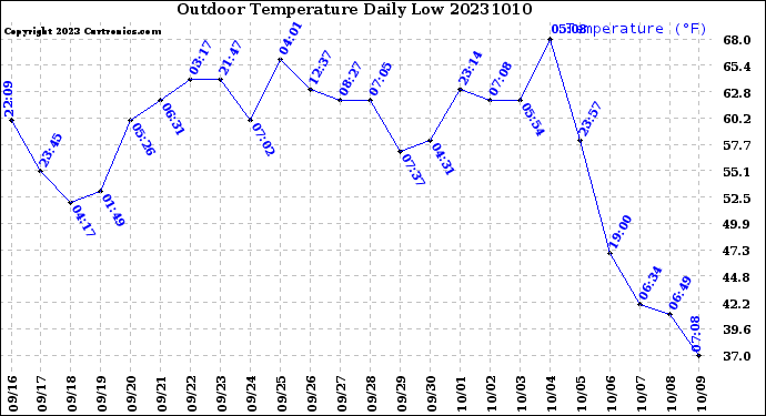 Milwaukee Weather Outdoor Temperature<br>Daily Low