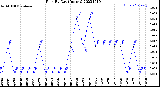 Milwaukee Weather Rain<br>By Day<br>(Inches)