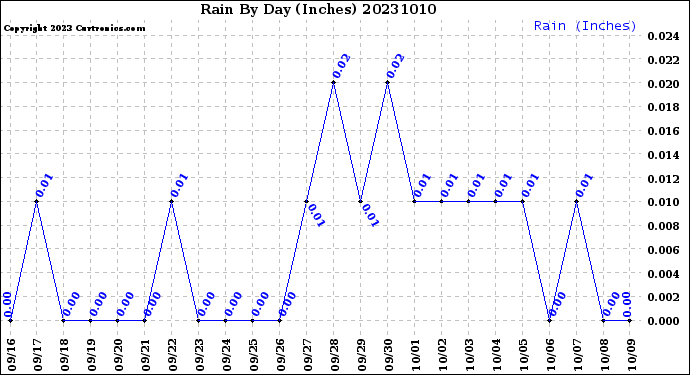 Milwaukee Weather Rain<br>By Day<br>(Inches)