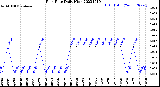 Milwaukee Weather Rain Rate<br>Daily High