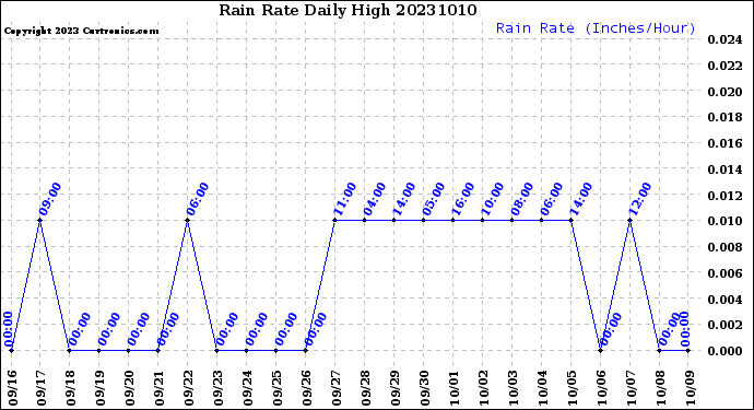 Milwaukee Weather Rain Rate<br>Daily High