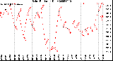 Milwaukee Weather Solar Radiation<br>Daily