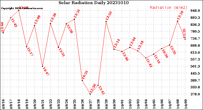 Milwaukee Weather Solar Radiation<br>Daily