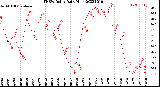 Milwaukee Weather THSW Index<br>Daily High