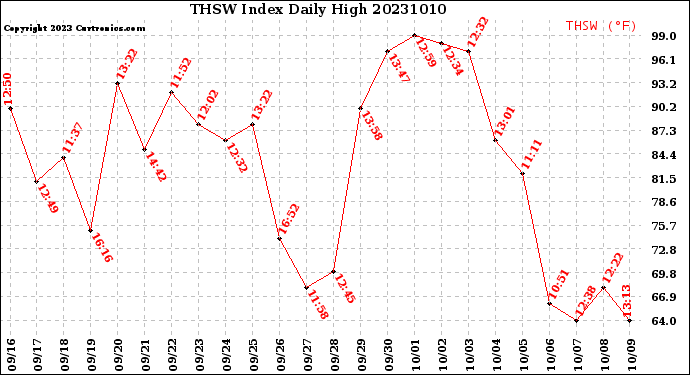 Milwaukee Weather THSW Index<br>Daily High