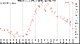 Milwaukee Weather THSW Index<br>per Hour<br>(24 Hours)